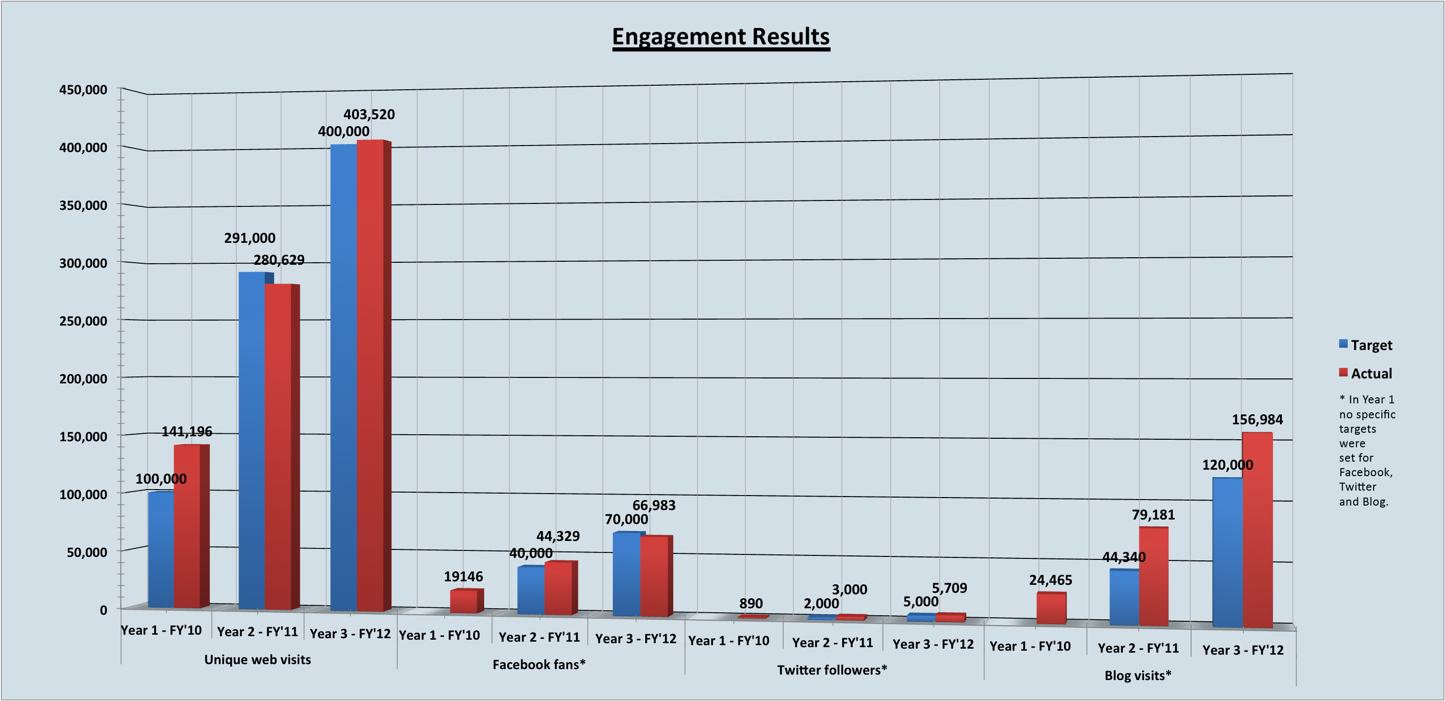 Engagement Results-Graph-Fin
